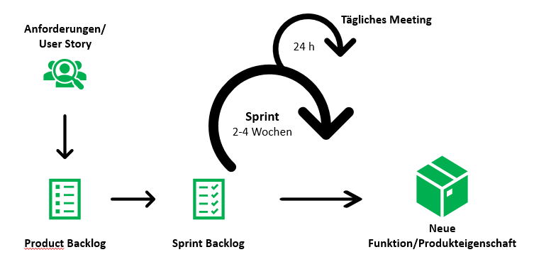 Agiles Arbeiten